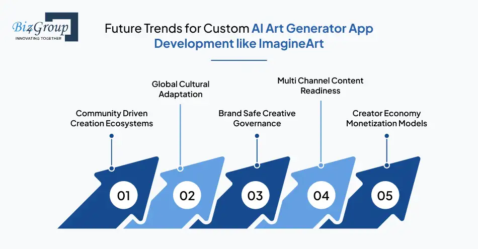 future-trends-for-custom-ai-art-generator-app-development-like-imagine-art